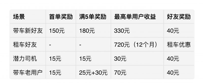 【滴滴车主拉新】邀人出车，双方拿钱！多邀多得，上不封顶！-K6