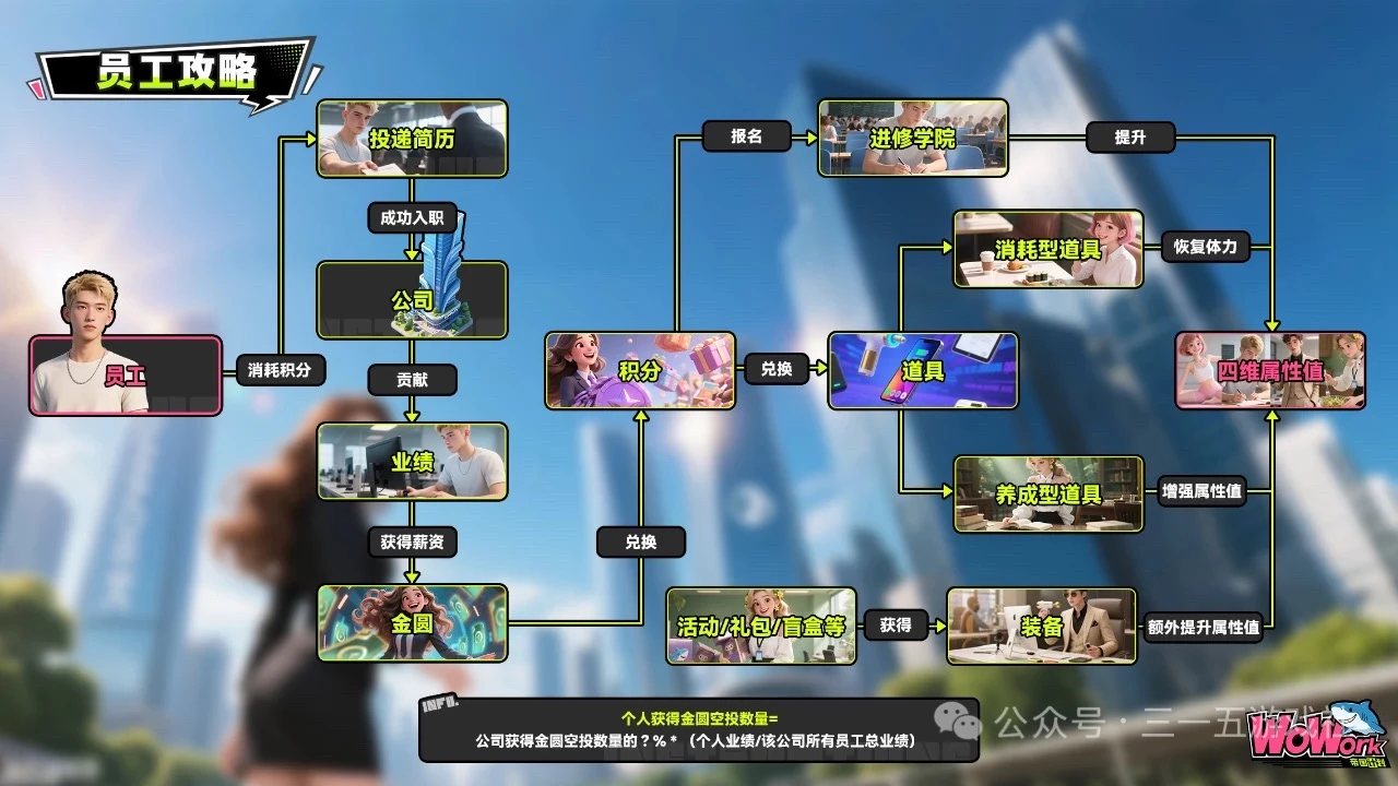 目前最稳的零撸链游《wowork》没有之一，投简历打工赚金园寄售秒变现！-K6