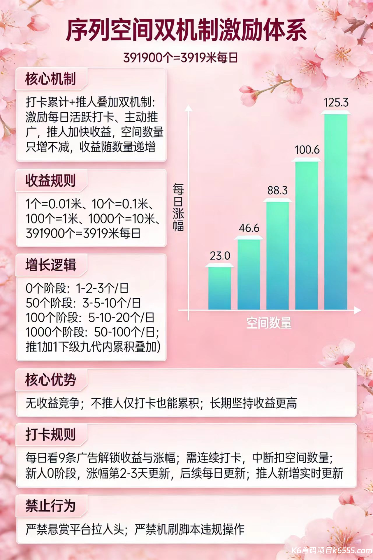 序列空间打卡就赚，0门槛累积，单日最高3919米！-K6