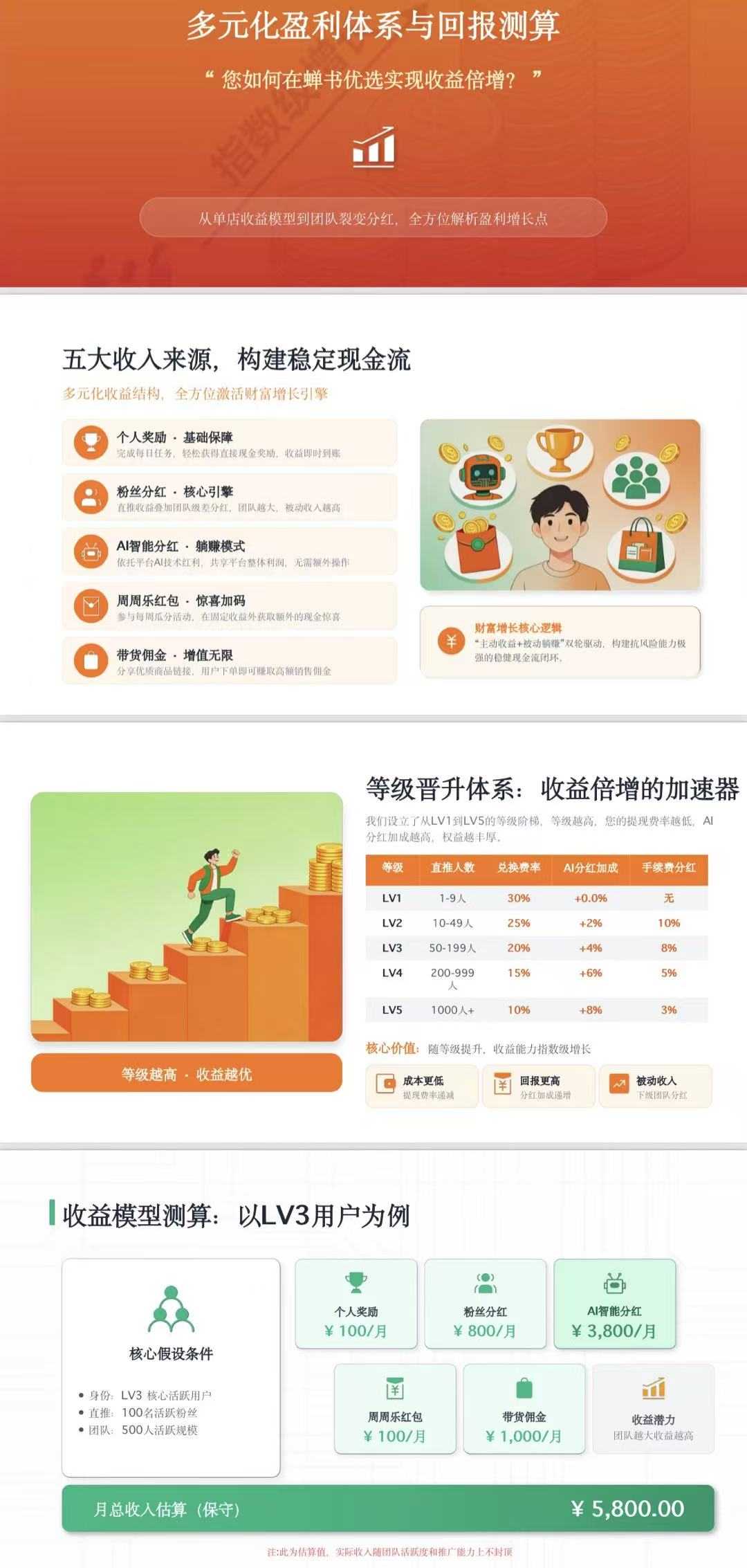 零撸蝉书优选，圈圈模式，蛋蛋星球三台，五大收益来源-K6